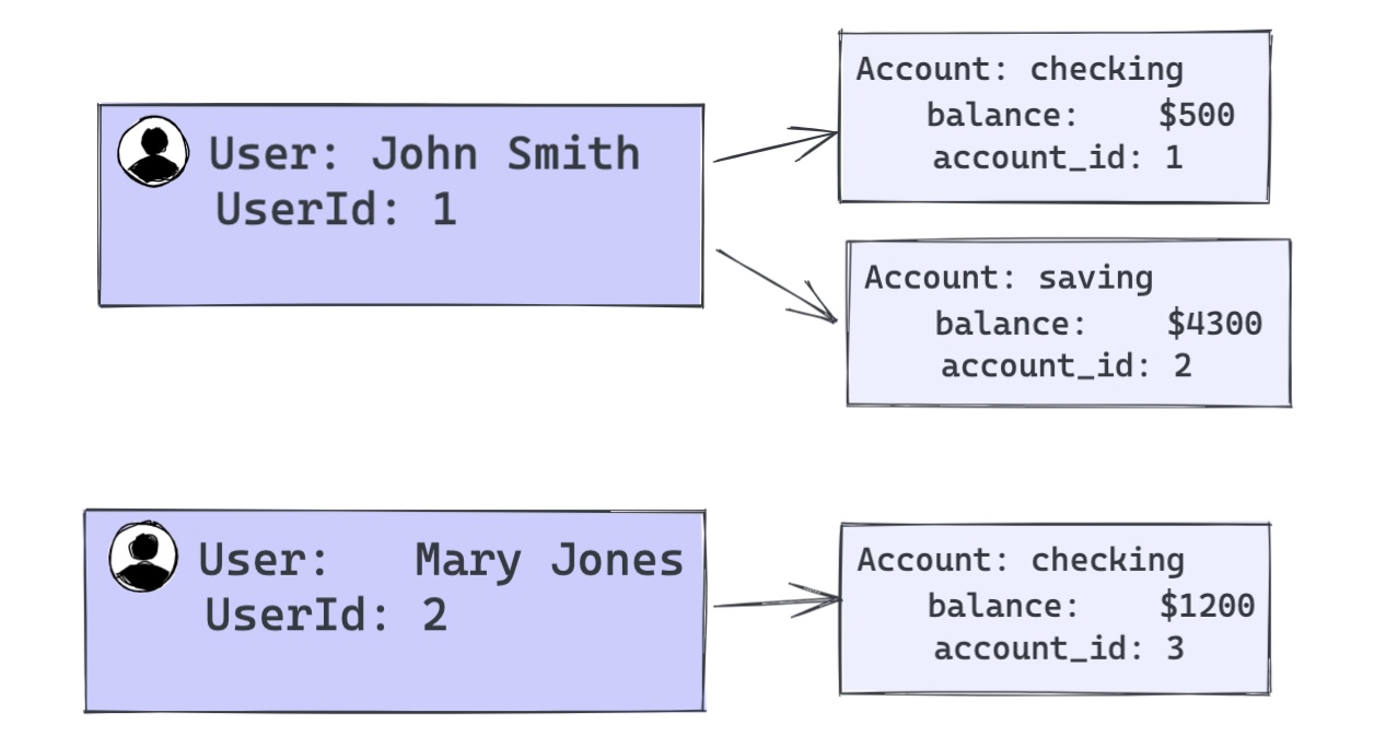 Diagram showing users can have multiple accounts